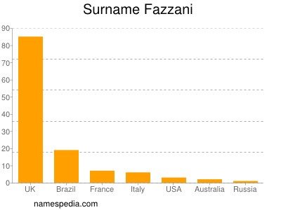 Surname Fazzani