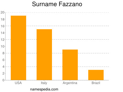 Surname Fazzano
