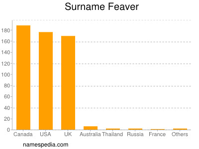 Surname Feaver