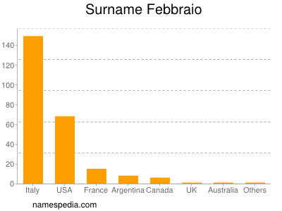 Surname Febbraio