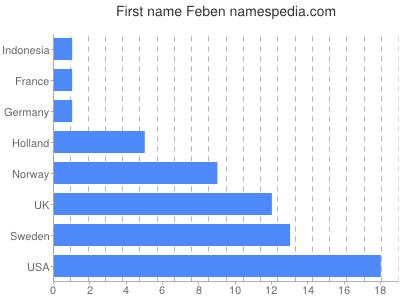 Given name Feben
