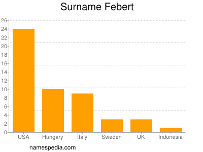 Surname Febert