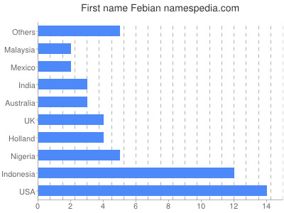 Given name Febian