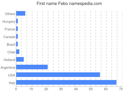 Given name Febo