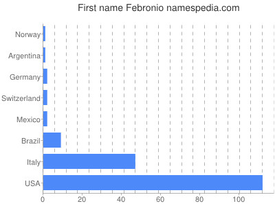 Given name Febronio