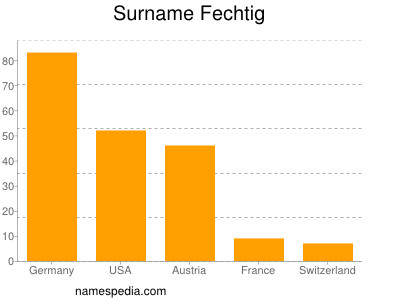 Surname Fechtig