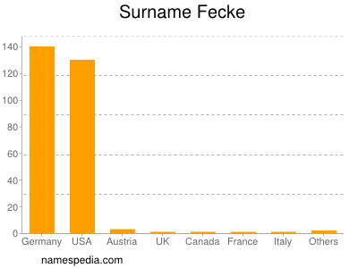 Surname Fecke