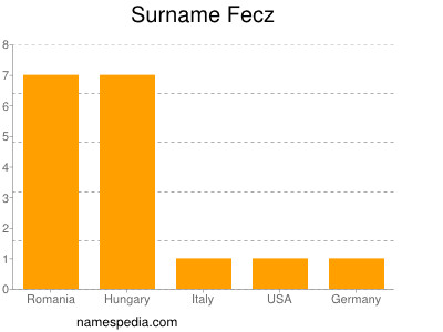 Surname Fecz