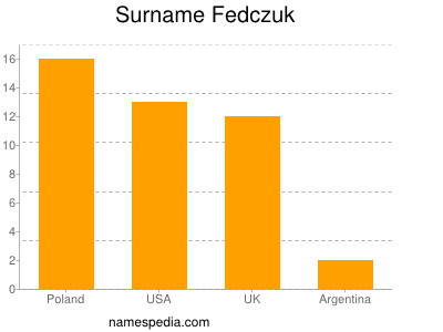 Surname Fedczuk