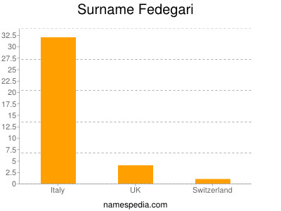 Surname Fedegari