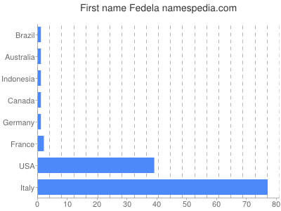 Given name Fedela