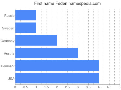 Given name Feden