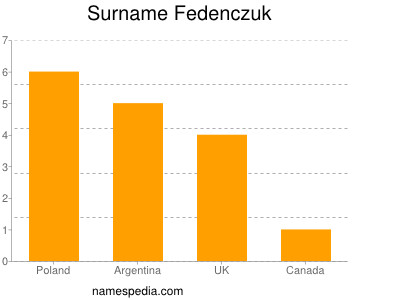 Surname Fedenczuk