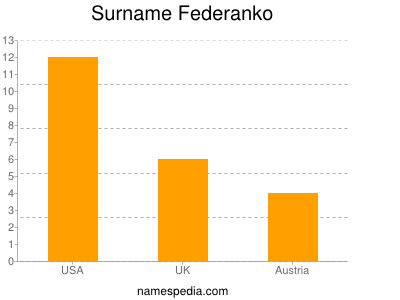 Surname Federanko