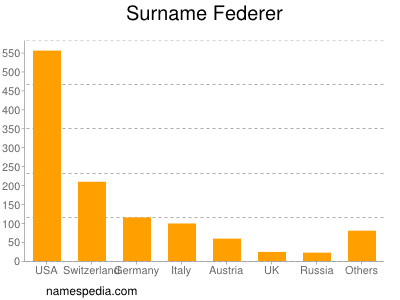 Surname Federer