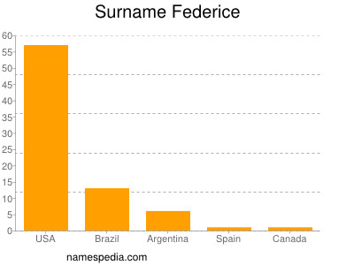 Surname Federice