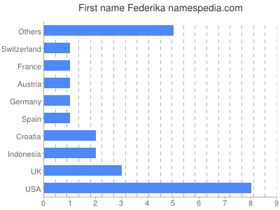 Given name Federika