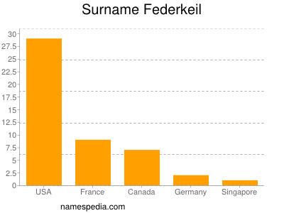 Surname Federkeil