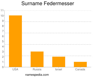 Surname Federmesser