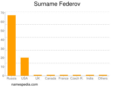 Surname Federov