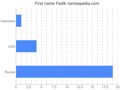 Given name Fedik