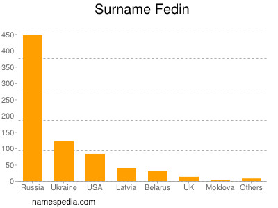 Surname Fedin