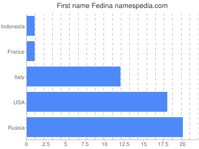 Given name Fedina