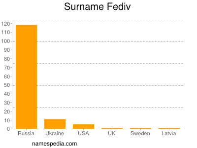 Surname Fediv