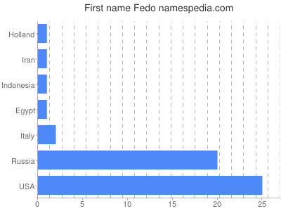 Given name Fedo