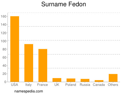 Surname Fedon