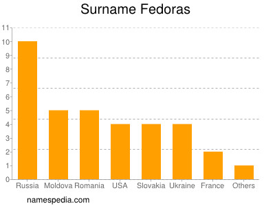 Surname Fedoras