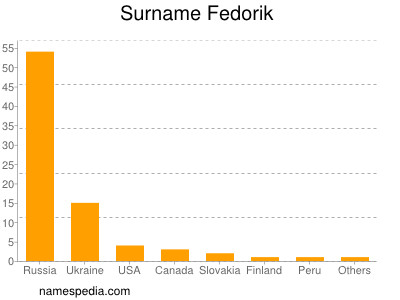 Surname Fedorik