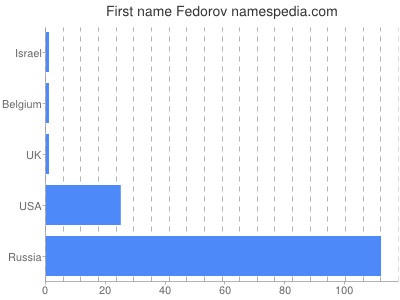Given name Fedorov