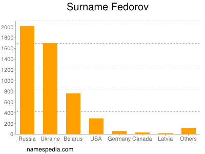 Surname Fedorov