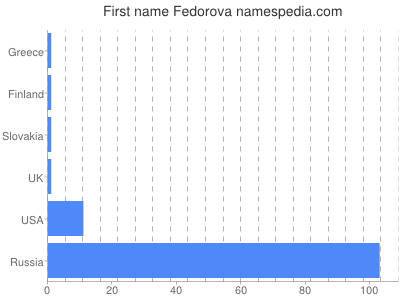 Given name Fedorova