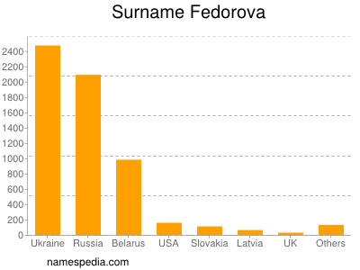 Surname Fedorova