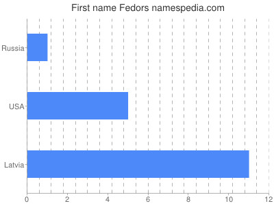 Given name Fedors