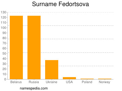 Surname Fedortsova