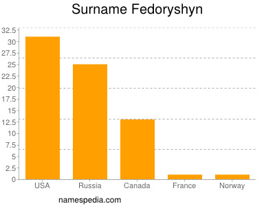 Surname Fedoryshyn