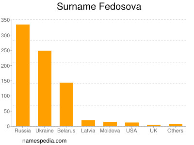 Surname Fedosova