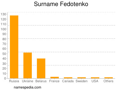 Surname Fedotenko
