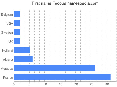 Given name Fedoua