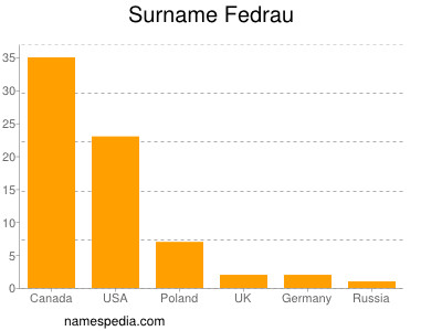 Surname Fedrau