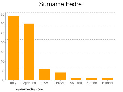 Surname Fedre