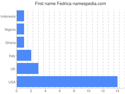 Given name Fedrica