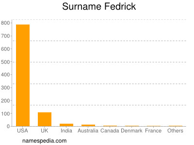 Surname Fedrick