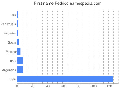 Given name Fedrico
