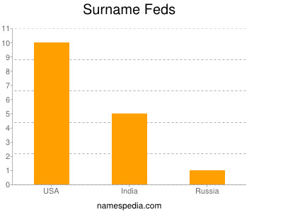 Surname Feds