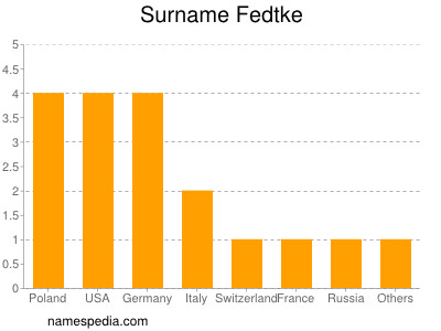 Surname Fedtke