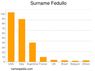 Surname Fedullo